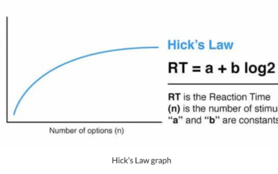 Hick’s Law (or Hick-Hyman’s Law)