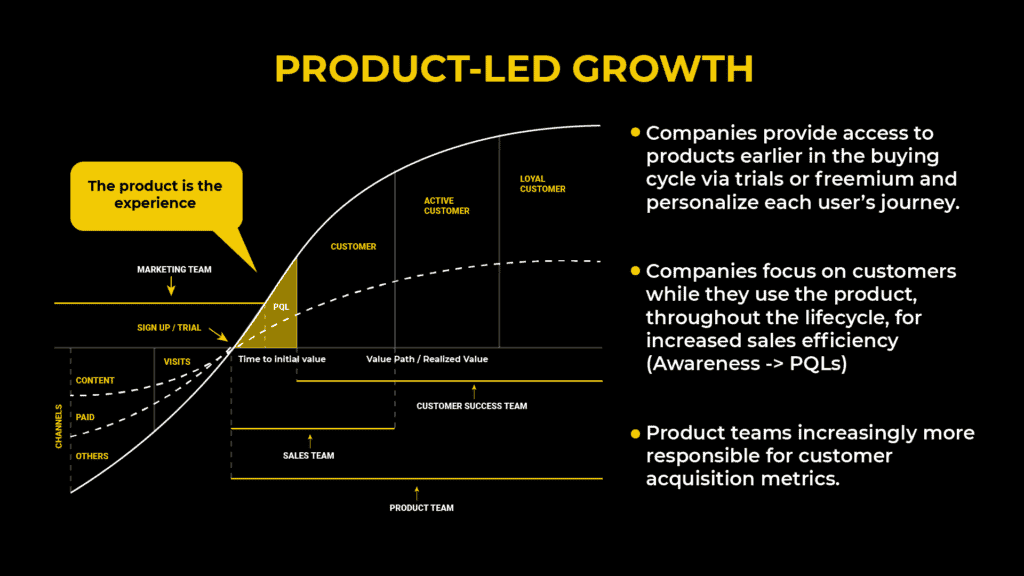 Product led growth model